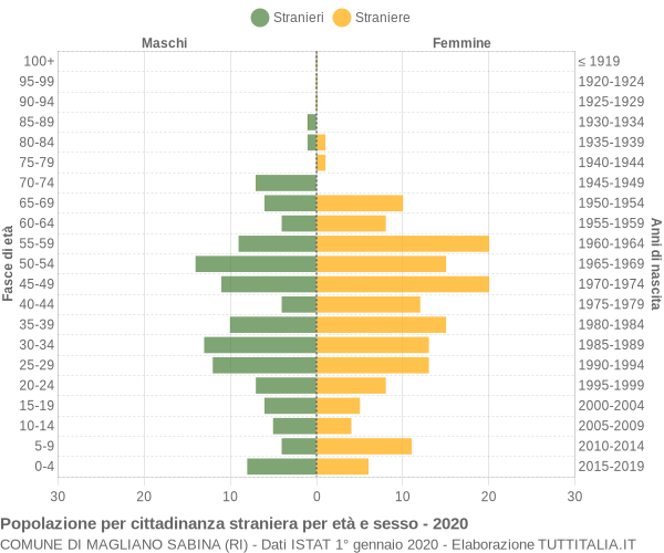 Grafico cittadini stranieri - Magliano Sabina 2020