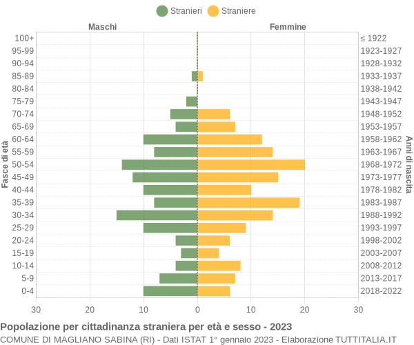 Grafico cittadini stranieri - Magliano Sabina 2023