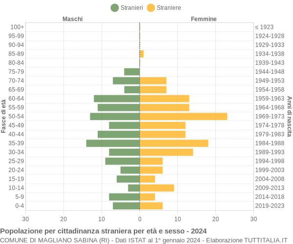 Grafico cittadini stranieri - Magliano Sabina 2024