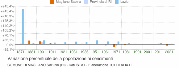Grafico variazione percentuale della popolazione Comune di Magliano Sabina (RI)