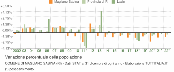 Variazione percentuale della popolazione Comune di Magliano Sabina (RI)