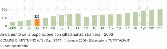 Grafico andamento popolazione stranieri Comune di Minturno (LT)