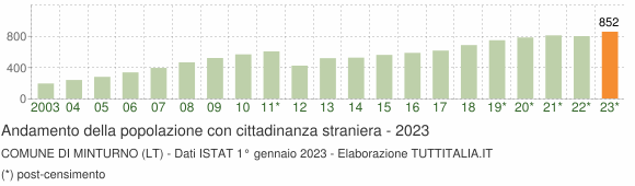 Grafico andamento popolazione stranieri Comune di Minturno (LT)