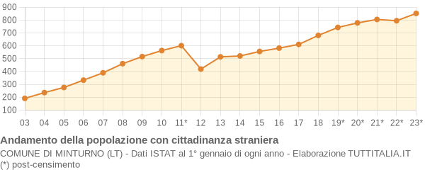 Andamento popolazione stranieri Comune di Minturno (LT)