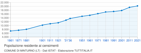 Grafico andamento storico popolazione Comune di Minturno (LT)
