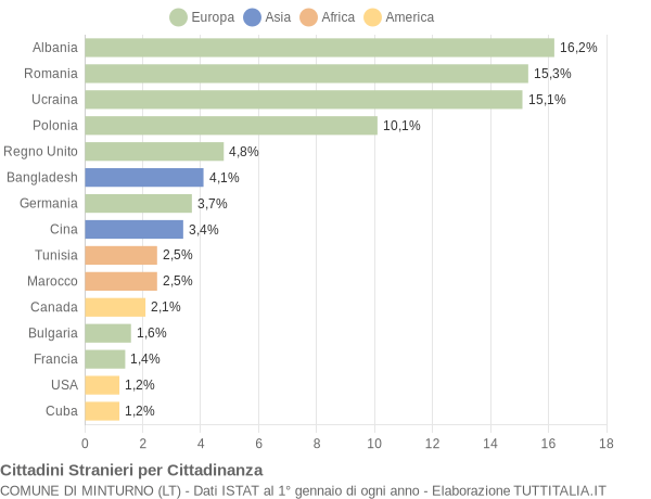 Grafico cittadinanza stranieri - Minturno 2010