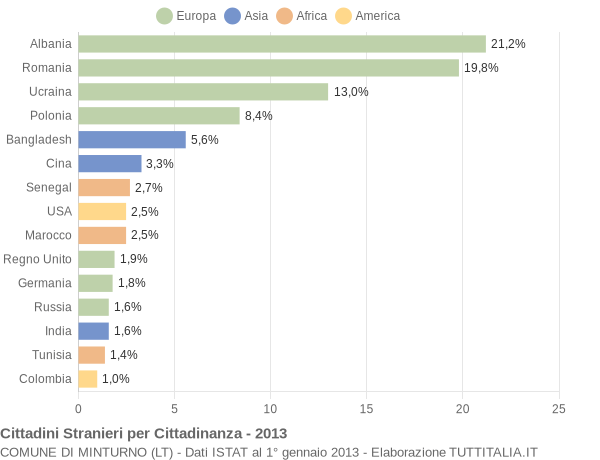 Grafico cittadinanza stranieri - Minturno 2013