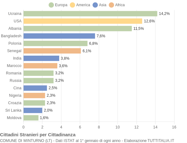 Grafico cittadinanza stranieri - Minturno 2015