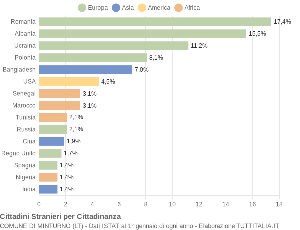 Grafico cittadinanza stranieri - Minturno 2016