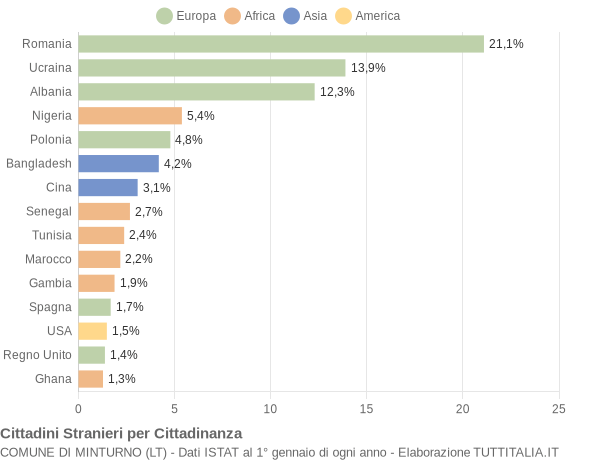 Grafico cittadinanza stranieri - Minturno 2020