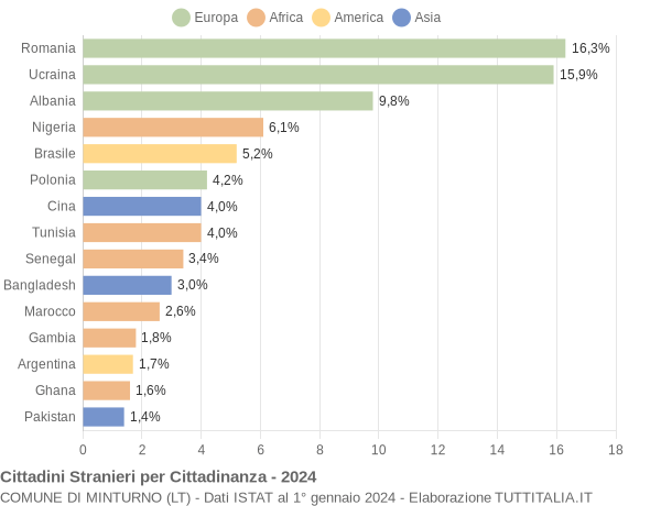 Grafico cittadinanza stranieri - Minturno 2024