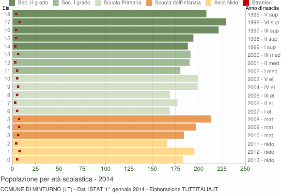 Grafico Popolazione in età scolastica - Minturno 2014