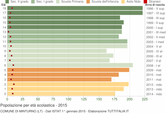 Grafico Popolazione in età scolastica - Minturno 2015