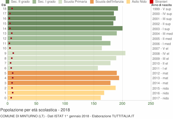Grafico Popolazione in età scolastica - Minturno 2018