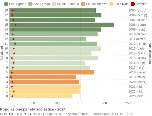 Grafico Popolazione in età scolastica - Minturno 2024