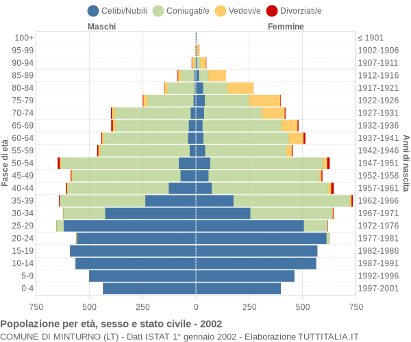 Grafico Popolazione per età, sesso e stato civile Comune di Minturno (LT)