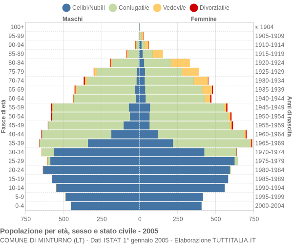 Grafico Popolazione per età, sesso e stato civile Comune di Minturno (LT)