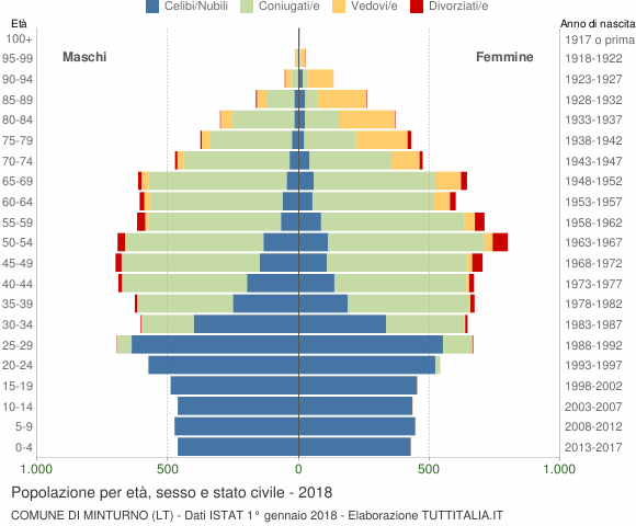 Grafico Popolazione per età, sesso e stato civile Comune di Minturno (LT)