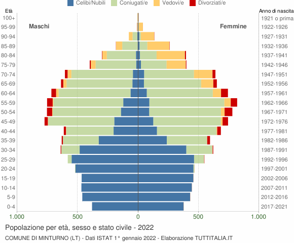 Grafico Popolazione per età, sesso e stato civile Comune di Minturno (LT)
