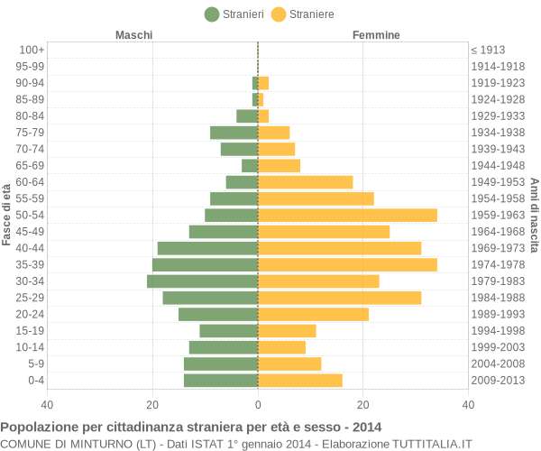 Grafico cittadini stranieri - Minturno 2014