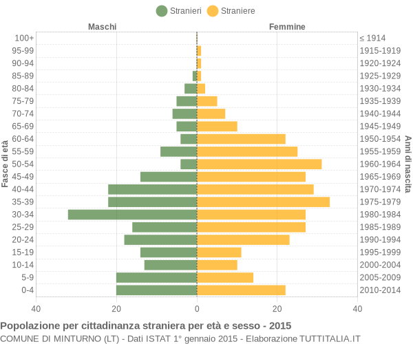 Grafico cittadini stranieri - Minturno 2015