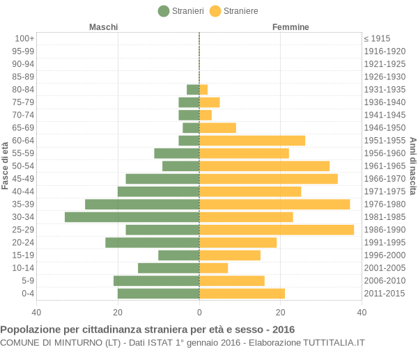 Grafico cittadini stranieri - Minturno 2016