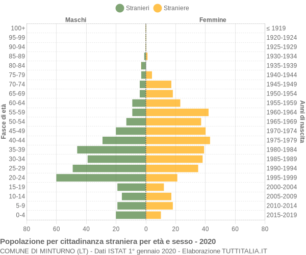 Grafico cittadini stranieri - Minturno 2020