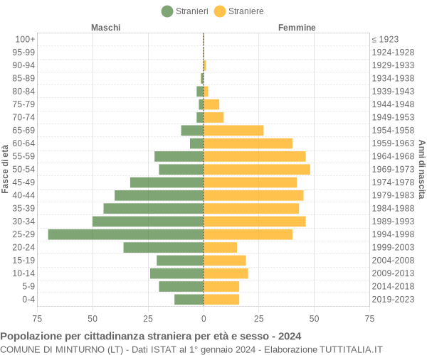 Grafico cittadini stranieri - Minturno 2024