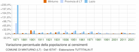 Grafico variazione percentuale della popolazione Comune di Minturno (LT)
