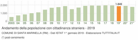 Grafico andamento popolazione stranieri Comune di Santa Marinella (RM)