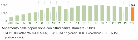Grafico andamento popolazione stranieri Comune di Santa Marinella (RM)