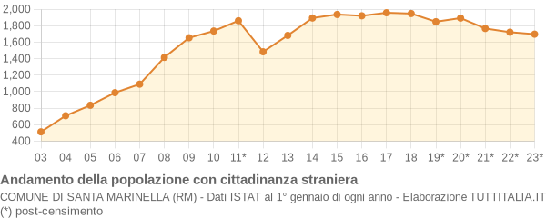 Andamento popolazione stranieri Comune di Santa Marinella (RM)