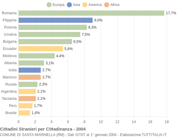 Grafico cittadinanza stranieri - Santa Marinella 2004