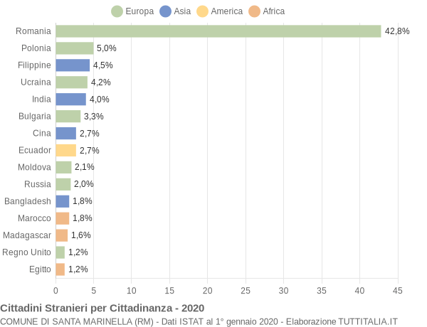 Grafico cittadinanza stranieri - Santa Marinella 2020