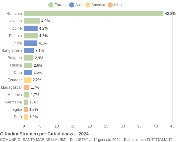 Grafico cittadinanza stranieri - Santa Marinella 2024