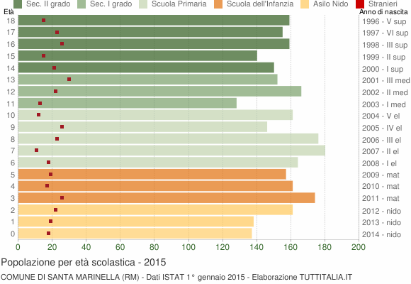 Grafico Popolazione in età scolastica - Santa Marinella 2015