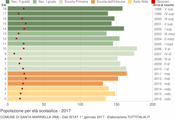 Grafico Popolazione in età scolastica - Santa Marinella 2017