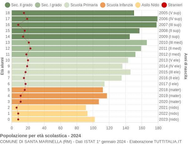 Grafico Popolazione in età scolastica - Santa Marinella 2024