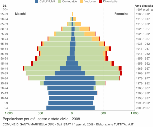 Grafico Popolazione per età, sesso e stato civile Comune di Santa Marinella (RM)