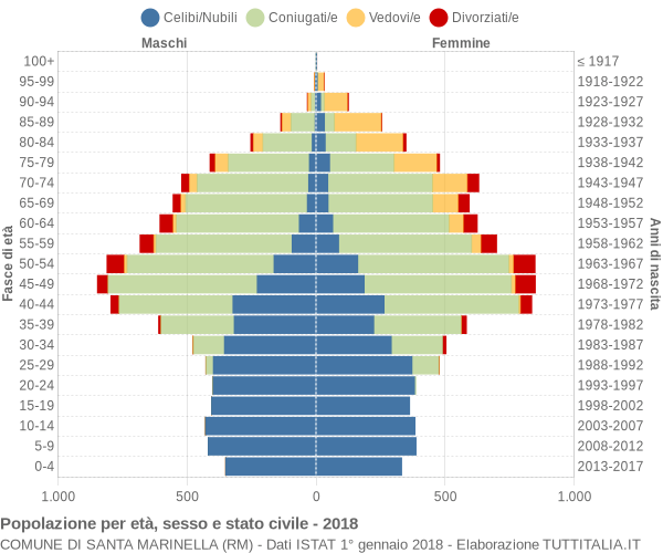 Grafico Popolazione per età, sesso e stato civile Comune di Santa Marinella (RM)