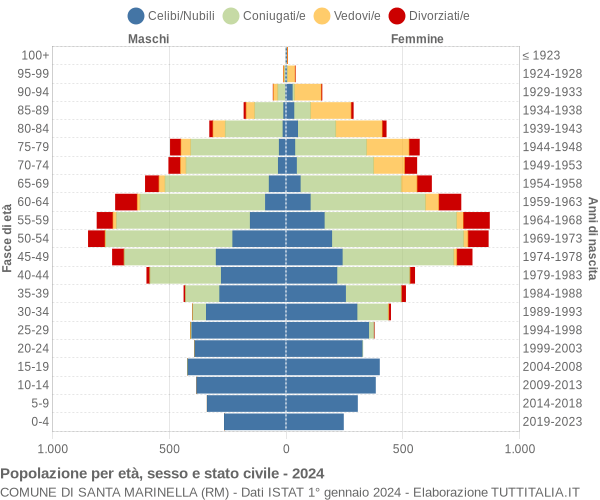 Grafico Popolazione per età, sesso e stato civile Comune di Santa Marinella (RM)