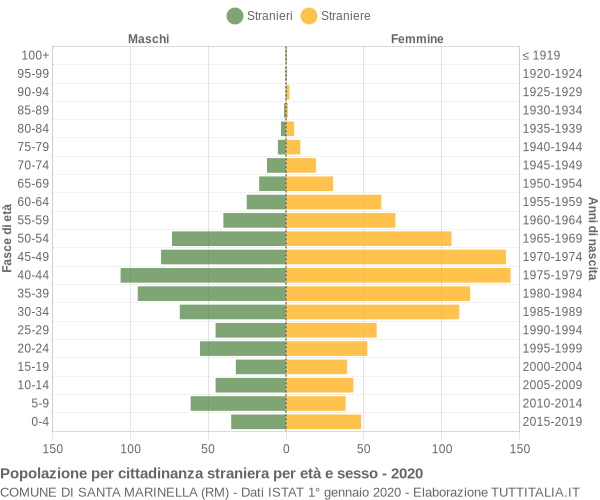 Grafico cittadini stranieri - Santa Marinella 2020