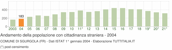 Grafico andamento popolazione stranieri Comune di Sgurgola (FR)