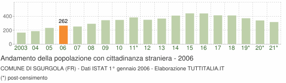 Grafico andamento popolazione stranieri Comune di Sgurgola (FR)