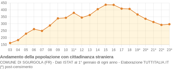 Andamento popolazione stranieri Comune di Sgurgola (FR)