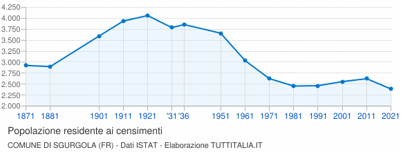 Grafico andamento storico popolazione Comune di Sgurgola (FR)