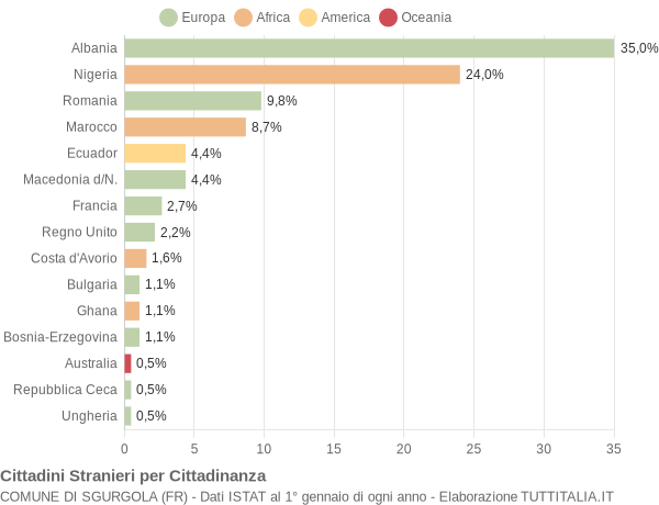 Grafico cittadinanza stranieri - Sgurgola 2004