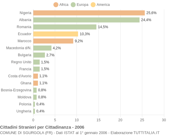Grafico cittadinanza stranieri - Sgurgola 2006