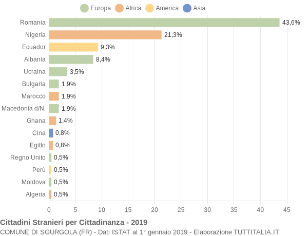 Grafico cittadinanza stranieri - Sgurgola 2019