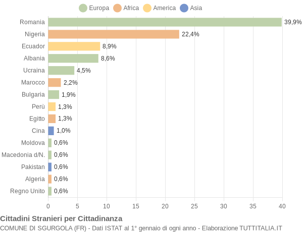 Grafico cittadinanza stranieri - Sgurgola 2021